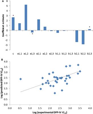 In Silico Approaches Applied to the Study of Peptide Analogs of Ile-Pro-Ile in Relation to Their Dipeptidyl Peptidase IV Inhibitory Properties